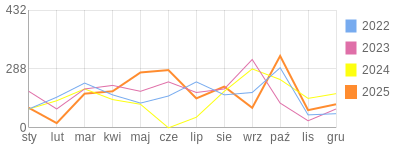 Wykres roczny blog rowerowy Lapec.bikestats.pl